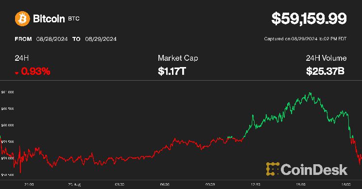 عودة بيتكوين إلى 59 ألف دولار مع فشل الثيران في تجاوز المقاومة الرئيسية؛ عملات الذكاء الاصطناعي تتصدر الخسائر