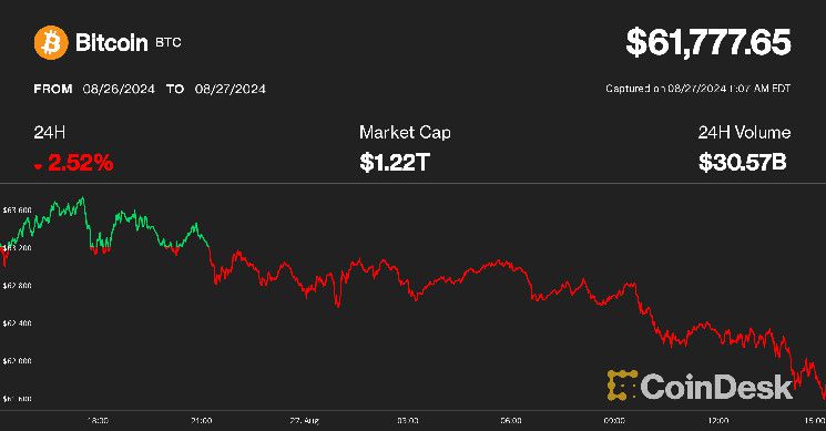 البيتكوين يهبط دون 62 ألف دولار مع استمرار التوطيد، لكن التجار يتوقعون ارتفاعًا برابوليكياً محتملاً