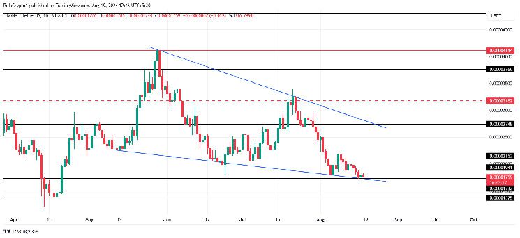 سعر BONK يرتفع في منطقة منخفضة أعلى؛ هل يمكن أن يحقق زيادة بنسبة 100%؟