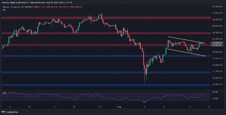 تحليل سعر البيتكوين: هل سيصل BTC إلى 64 ألف دولار أم الهبوط نحو 56 ألف دولار أكثر احتمالاً؟ اكتشف الآن!