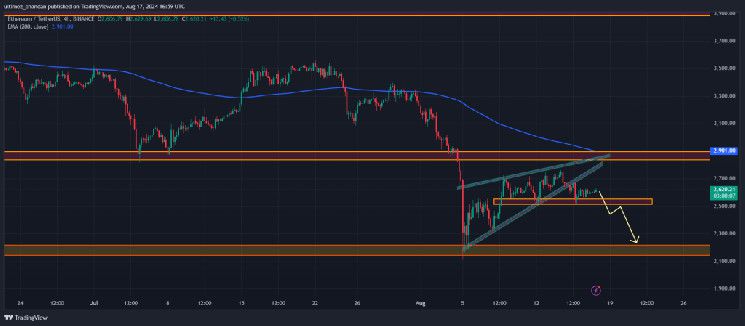 تنبيه ببيع! حوت إيثيريوم يتخلى عن 26 مليون دولار من ETH، الأنظار على $2,200