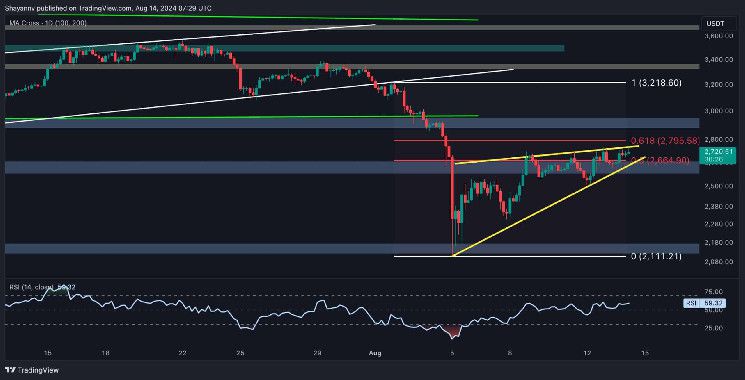 تحليل سعر الإيثيريوم: ETH يواجه مقاومة رئيسية عند 2.8 ألف دولار، هل سيعود الدببة؟