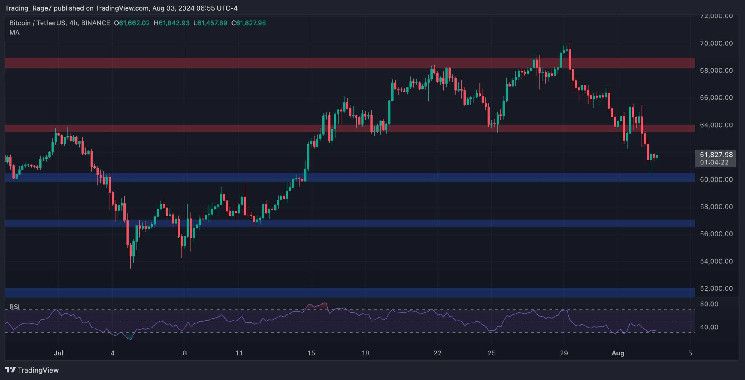 تحليل سعر البيتكوين: بعد هبوط أسبوعي بنسبة 10%، ما التالي لـ BTC؟ اكتشف الآن!