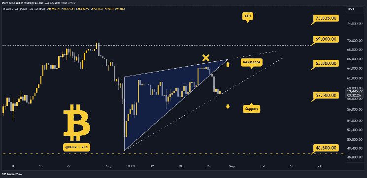 توقعات سعر البيتكوين لهذا الأسبوع - اكتشف التحليل الآن