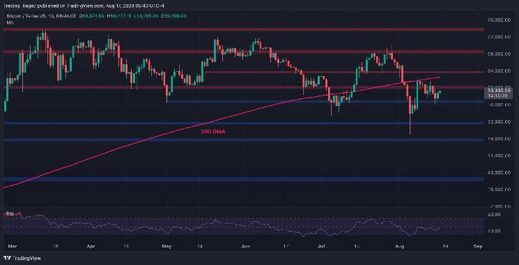 تحليل سعر البيتكوين: مستويان حاسمان لمراقبتهما على المدى القصير