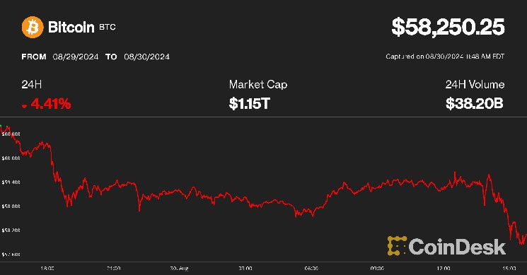 انخفاض البيتكوين إلى 58 ألف دولار وسط حركة متذبذبة، لكن الأسبوع القادم قد يحمل مفاجآت إيجابية