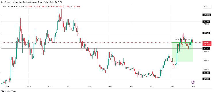 التداول في منطقة التراجع: هل يستطيع سعر HNT الوصول إلى علامة $10 قريباً؟