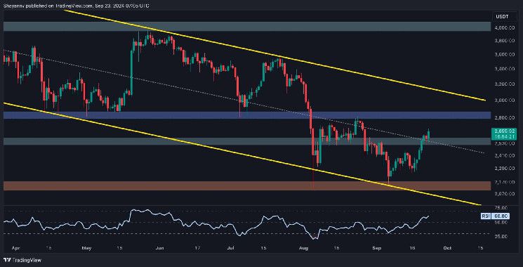 تحليل سعر الإيثيريوم: الثيران يستهدفون 3000 دولار حيث تحقق ETH مكاسب أسبوعية بنسبة 14%