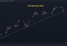 سعر البيتكوين "مرتفع جداً" ينخفض إلى أقل من 64 ألف دولار مع اقتراب بيانات التصنيع: اقرأ تحليل 10x