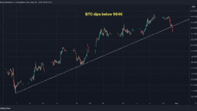 سعر البيتكوين "مرتفع جداً" ينخفض إلى أقل من 64 ألف دولار مع اقتراب بيانات التصنيع: اقرأ تحليل 10x