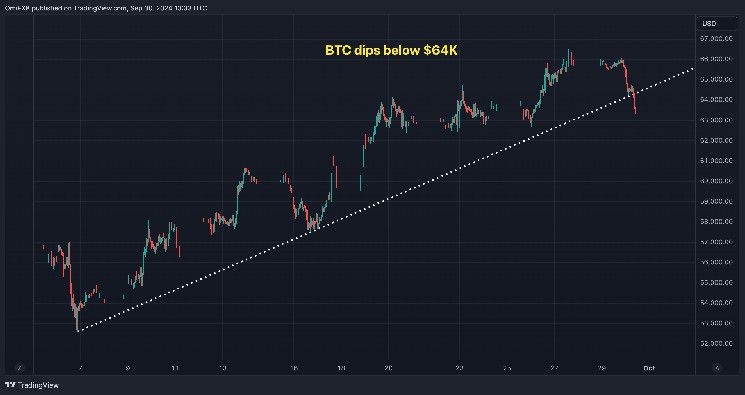 سعر البيتكوين "مرتفع جداً" ينخفض إلى أقل من 64 ألف دولار مع اقتراب بيانات التصنيع: اقرأ تحليل 10x