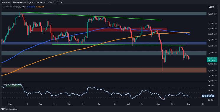 تحليل سعر إيثريوم: تكوين تقاطع الموت يشير إلى احتمال انخفاض ETH إلى 2.1 ألف دولار