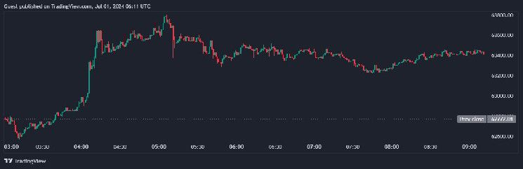 خفض سعر الفائدة الفيدرالي بنسبة 50 نقطة يجعل سعر البيتكوين يقفز إلى 62,000 دولار: فرص صعودية؟ اكتشف الآن!