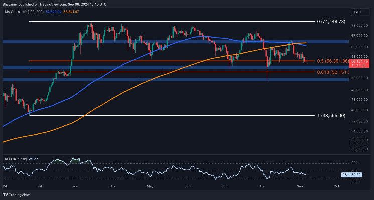 تحليل سعر البيتكوين: هل وصوله إلى 50 ألف دولار وشيك بعد هبوط يومي آخر بنسبة 3%؟