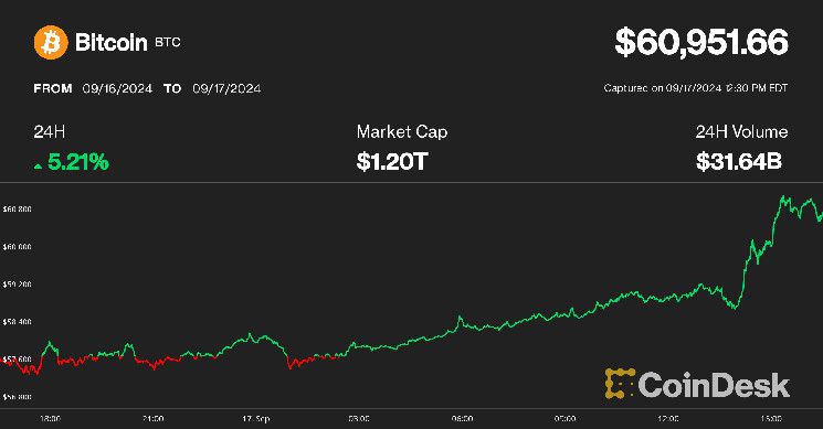 بيتكوين ترتفع بنسبة 5% لتصل إلى 61 ألف دولار قبل اجتماع الفيدرالي، لكن أوامر الشراء تشير إلى حد محتمل للارتفاع - اكتشف التفاصيل!