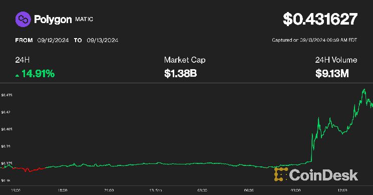 قفزة بنسبة 15% في توكن بوليجون (MATIC) بعد إدراجه على بينانس - اكتشف التفاصيل!