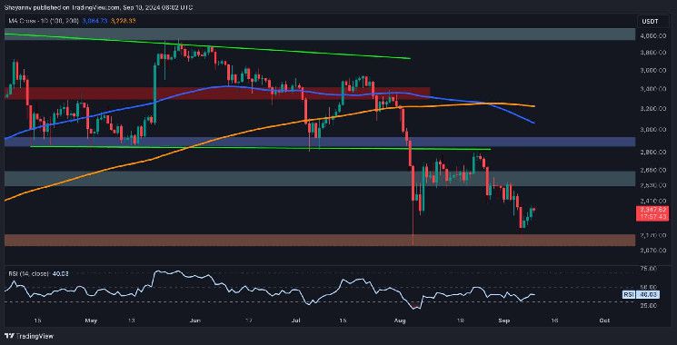 تحليل سعر الإثيريوم: هل يتجه ETH نحو ٢.٥ ألف دولار أم الخطر لا يزال قائماً؟