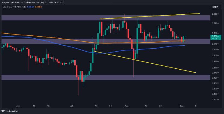 تحليل سعر الريبل: تأكيد التفاؤل الصعودي، هل يصل XRP إلى $0.64؟