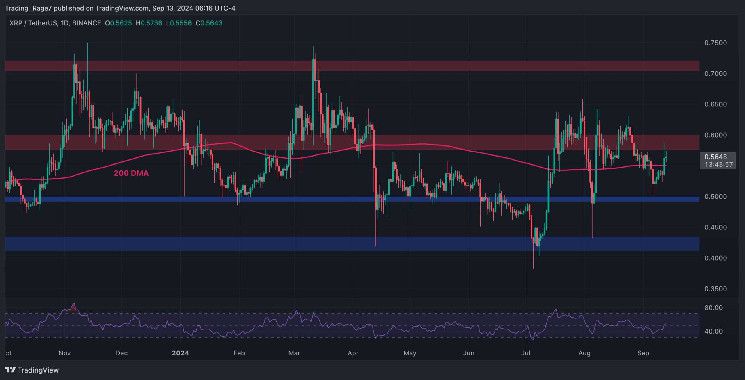 تحليل سعر الريبل: ما هي أهداف XRP القادمة بعد تحقيق مكاسب يومية بنسبة 7٪؟