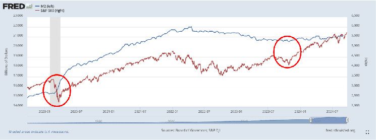 اقتراب المعروض النقدي M2 في الولايات المتحدة من مستويات جديدة مع وصول الأصول المالية إلى أرقام قياسية - اكتشف المزيد!