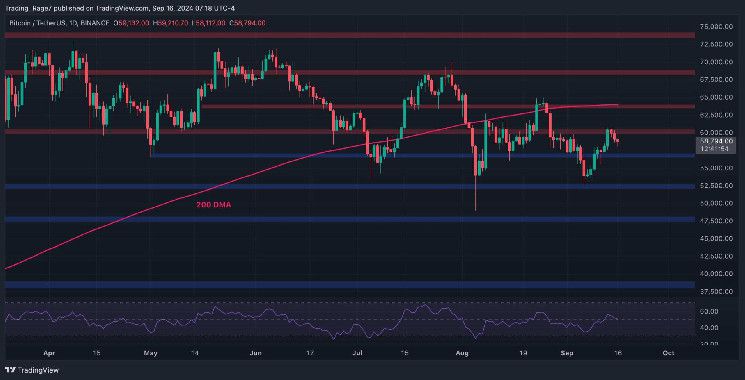 تحليل سعر البيتكوين: تراجع BTC إلى 58 ألف دولار بانتظار قرار الفائدة هذا الأسبوع - اكتشف التفاصيل!