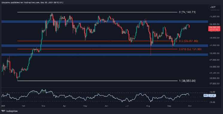 تحليل سعر بيتكوين: تراجع BTC إلى $64K والثيران في طريق العودة