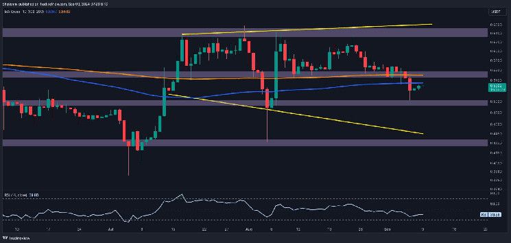 تحليل سعر الريبل: XRP بحاجة للبقاء فوق هذا المستوى الرئيسي لتجنب المزيد من الانخفاضات - اقرأ المزيد