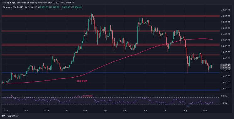 تحليل سعر الإيثيريوم: هل يرتفع ETH إلى 2.7K دولار بعد العثور على الدعم عند هذا المستوى الحاسم؟