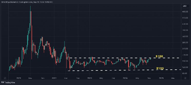 مونيرو يقترب من منطقة إمداد رئيسية عند 180$: تحليل تقني