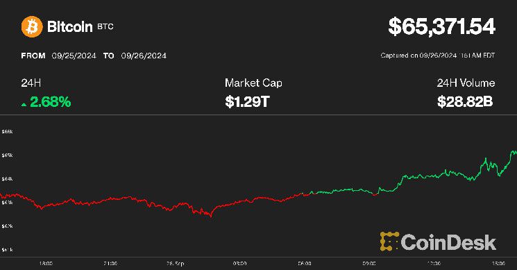 بيتكوين تصل إلى 65 ألف دولار لأول مرة منذ أوائل أغسطس، تجدد اهتمام المستثمرين بصناديق الاستثمار المتداولة العاجلة