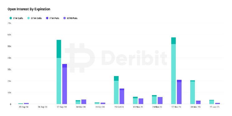 انتهاء خيارات بيتكوين ربع السنوي بقيمة 5.8 مليار دولار قد يشعل تقلبات السوق، وفقًا لتصريحات ديريبِت