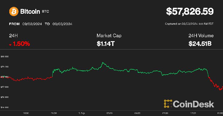 انهيار العملات الرقمية يرسل البيتكوين إلى أقل من 58 ألف دولار والإيثيريوم إلى أدنى مستوى في 7 أشهر - تابع التفاصيل!