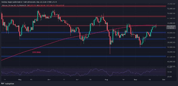 تحليل سعر البيتكوين: هل تشهد BTC صعوداً قوياً قريباً؟ إليك الهدف القادم الأساسي