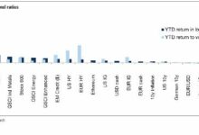 ارتفاع البيتكوين بنسبة 40% منذ بداية العام، لكن الذهب يتفوق في العوائد المعدلة بالمخاطر- اكتشف المزيد!