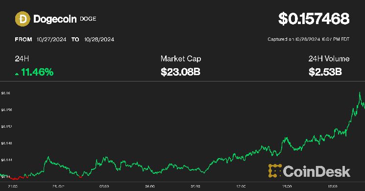 دوجكوين تقفز 10٪ متفوقة بفضل شعبية ترامب بينما يقترب بيتكوين من 70 ألف دولار - اكتشف الآن!