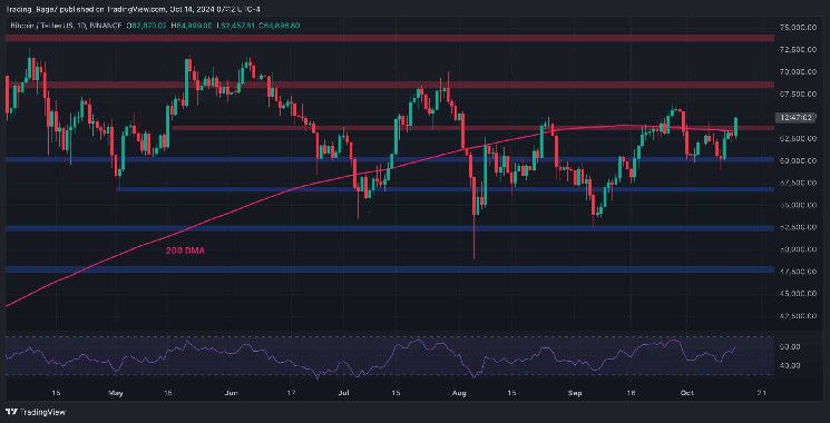 تحليل سعر البيتكوين: BTC تصل إلى 65 ألف دولار، اكتشف الهدف التالي الآن!