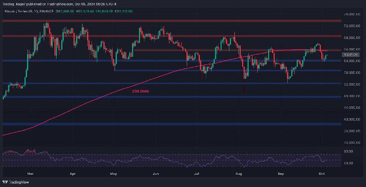 هل يستعد البيتكوين لتحرك كبير نحو 65,000 دولار؟ (تحليل سعر BTC)