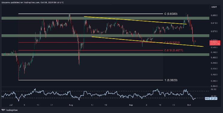 تحليل سعر الريبل: هل يتجه XRP نحو انهيار تحت $0.50؟ اكتشف الآن!