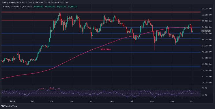 تحليل سعر البيتكوين: السبب وراء هبوط BTC إلى 60 ألف دولار اليوم - اكتشف الآن!