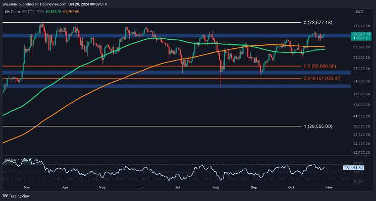 تحليل سعر البيتكوين: هل ستستعيد BTC هذا المستوى الحرج لتحقيق قمم تاريخية جديدة؟ اكتشف الآن!