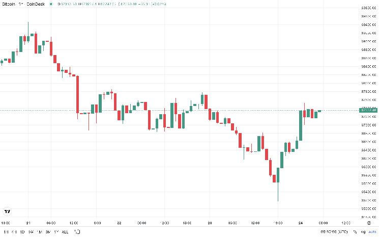 بيتكوين تستعيد 67 ألف دولار، توقف ارتفاع مؤشر الدولار مع دعم البيج بوك لخفض الفائدة الفيدرالية - اكتشف التفاصيل!