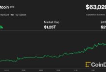 بيتكوين يرتفع بنسبة 7% فوق 63 ألف دولار بينما يترقب متداولو العملات الرقمية بيان التحفيز الصيني – اكتشف المزيد!