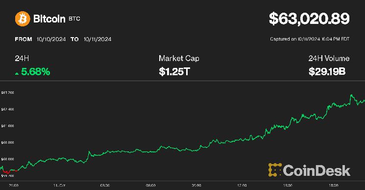 بيتكوين يرتفع بنسبة 7% فوق 63 ألف دولار بينما يترقب متداولو العملات الرقمية بيان التحفيز الصيني – اكتشف المزيد!