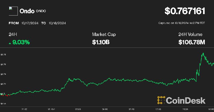 ارتفاع أوندو بنسبة 8٪ مع دراسة البورصات المشتقات الكبرى لاستخدام BUIDL من بلاك روك كخيار ضمان – اكتشف الآن!