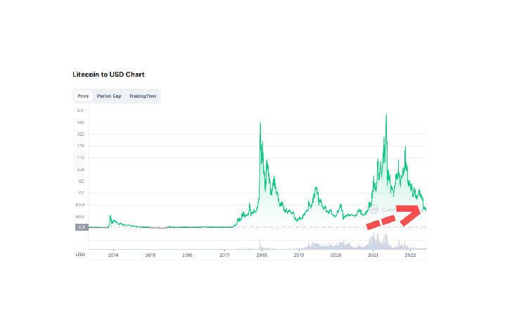 ارتفاع مؤشرات لايتكوين إلى أعلى مستوياتها الشهرية مع تجاوز سعر LTC حاجز 70 دولار - اكتشف الأسباب الآن!