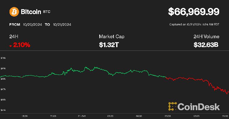 تراجع البيتكوين إلى أقل من 67 ألف دولار؛ هل سيفشل انتعاش التشفير القادم؟ اكتشف الآن!