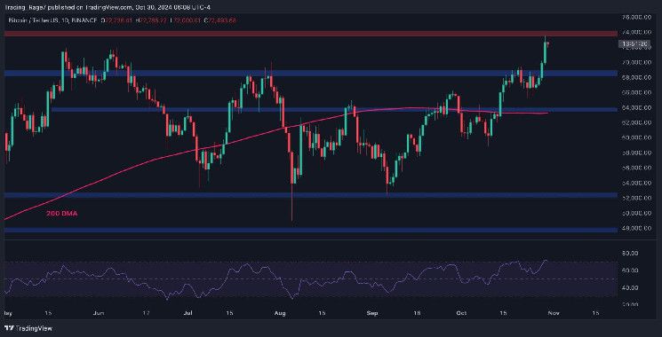 تحليل سعر البيتكوين: هل لدى BTC القوة الكافية لتحقيق أعلى سعر تاريخي جديد هذا الأسبوع؟ قراءة التفاصيل الآن!