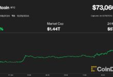 بيتكوين تتجاوز 73.5 ألف دولار: اقترب من تسجيل رقم قياسي جديد! اقرأ التفاصيل