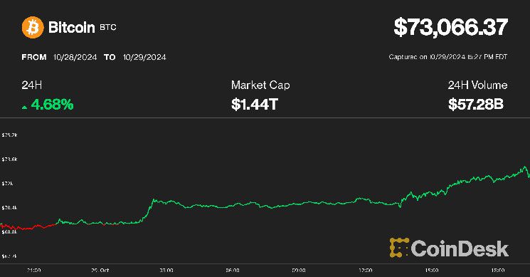 بيتكوين تتجاوز 73.5 ألف دولار: اقترب من تسجيل رقم قياسي جديد! اقرأ التفاصيل