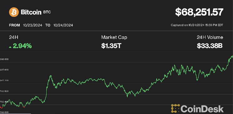 بتكوين يرتفع 3% نحو 68 ألف دولار مع تفوق سولانا وإيثير متراجع نسبيًا - اكتشف التفاصيل!